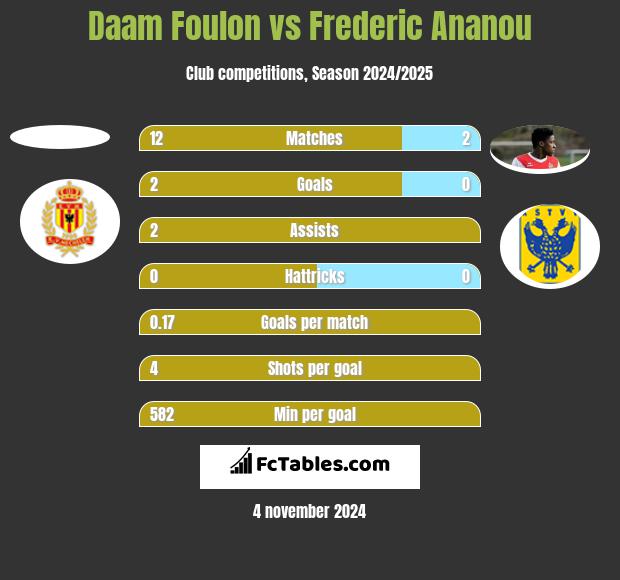 Daam Foulon vs Frederic Ananou h2h player stats