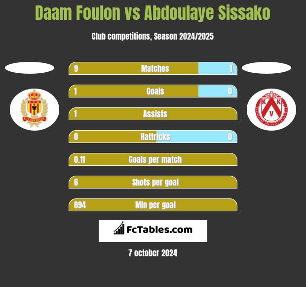 Daam Foulon vs Abdoulaye Sissako h2h player stats