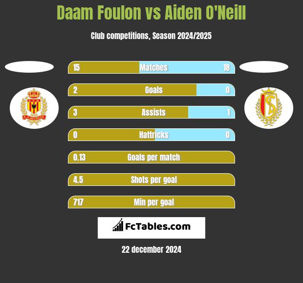 Daam Foulon vs Aiden O'Neill h2h player stats