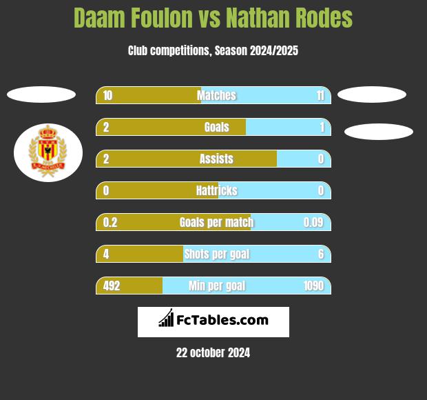 Daam Foulon vs Nathan Rodes h2h player stats