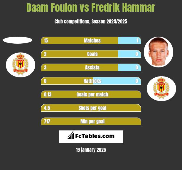 Daam Foulon vs Fredrik Hammar h2h player stats