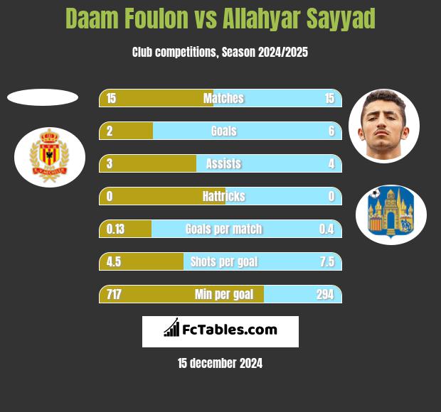 Daam Foulon vs Allahyar Sayyad h2h player stats