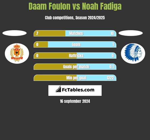 Daam Foulon vs Noah Fadiga h2h player stats