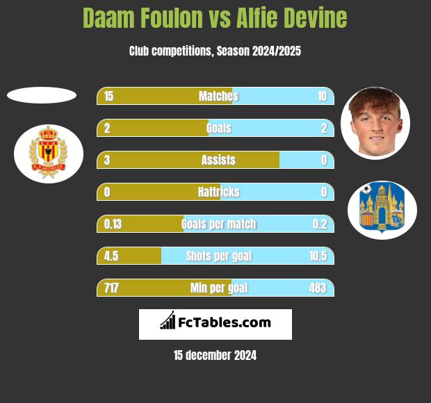 Daam Foulon vs Alfie Devine h2h player stats