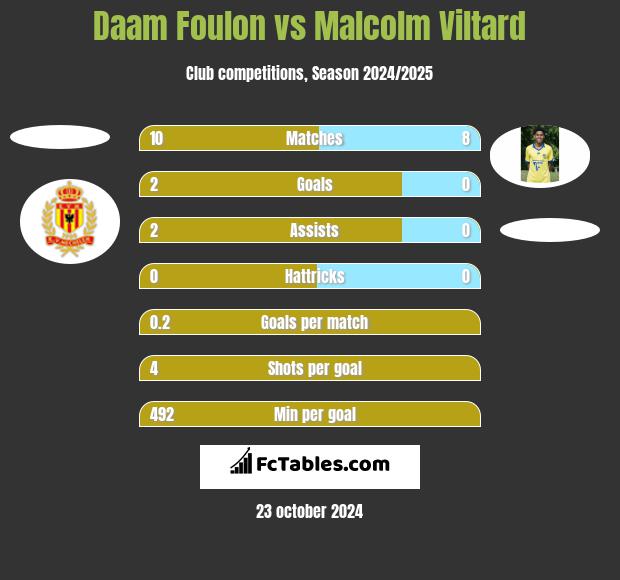 Daam Foulon vs Malcolm Viltard h2h player stats