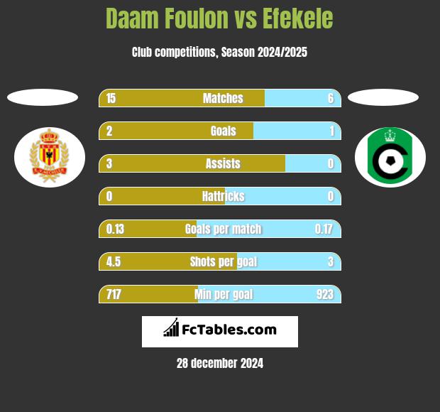 Daam Foulon vs Efekele h2h player stats