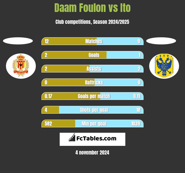 Daam Foulon vs Ito h2h player stats