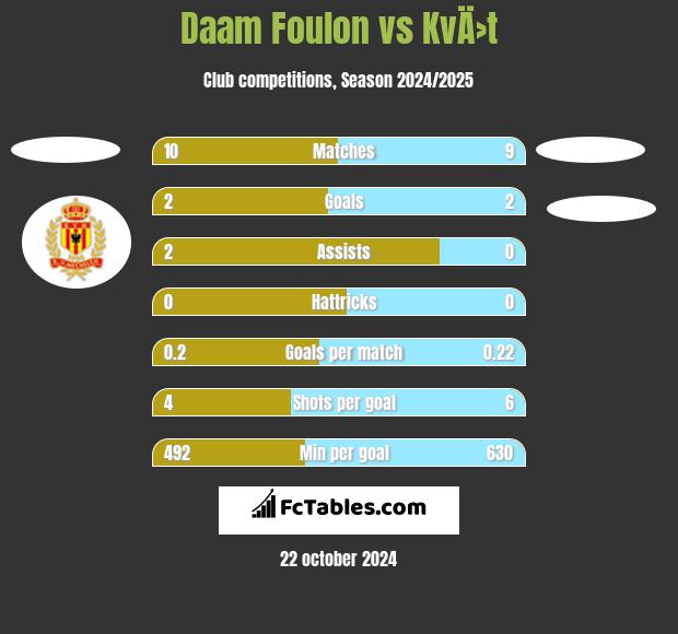 Daam Foulon vs KvÄ›t h2h player stats