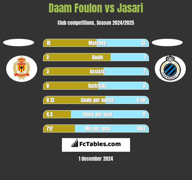 Daam Foulon vs Jasari h2h player stats