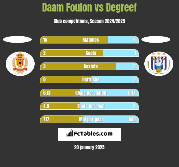 Daam Foulon vs Degreef h2h player stats