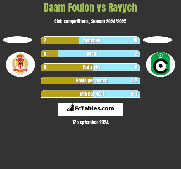 Daam Foulon vs Ravych h2h player stats