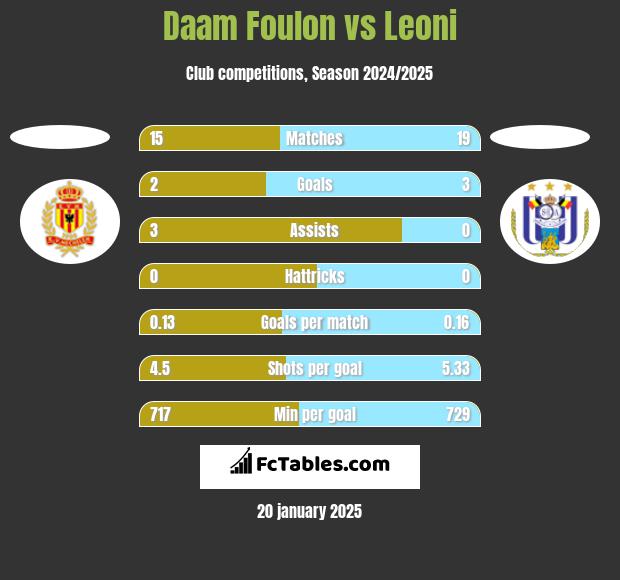 Daam Foulon vs Leoni h2h player stats