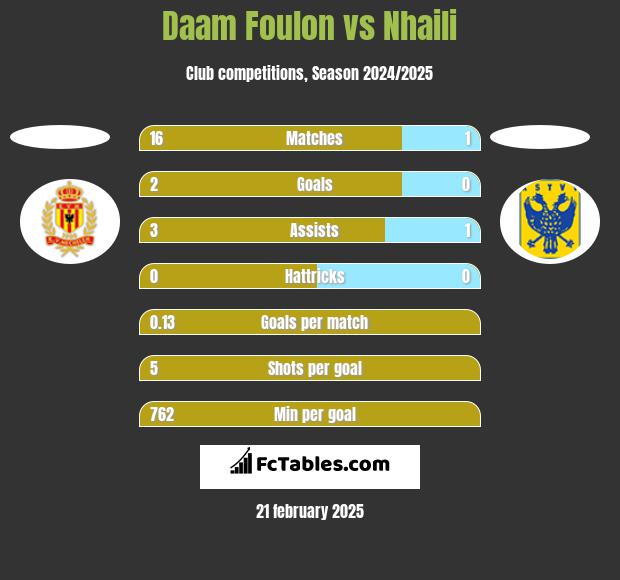 Daam Foulon vs Nhaili h2h player stats