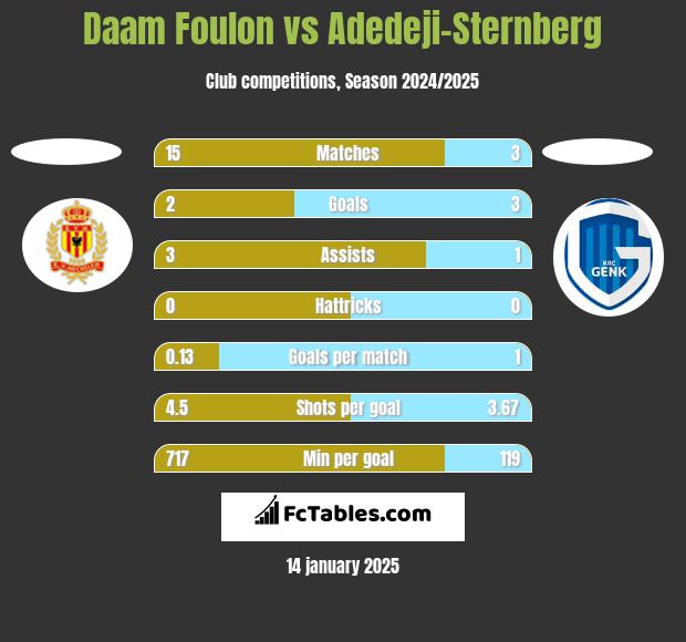 Daam Foulon vs Adedeji-Sternberg h2h player stats