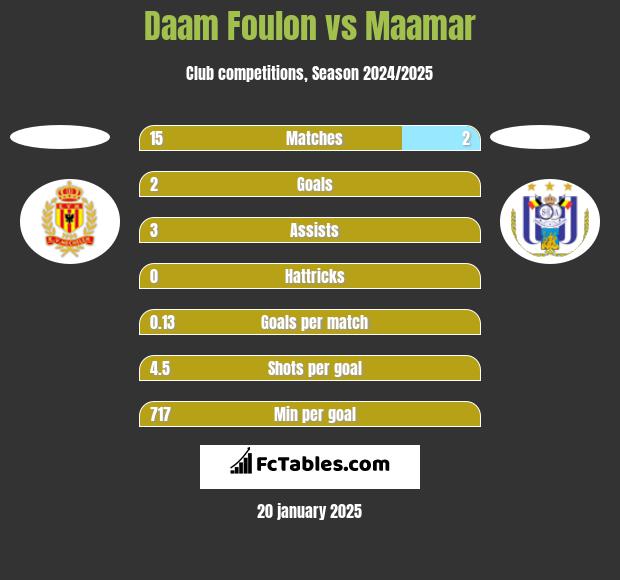 Daam Foulon vs Maamar h2h player stats