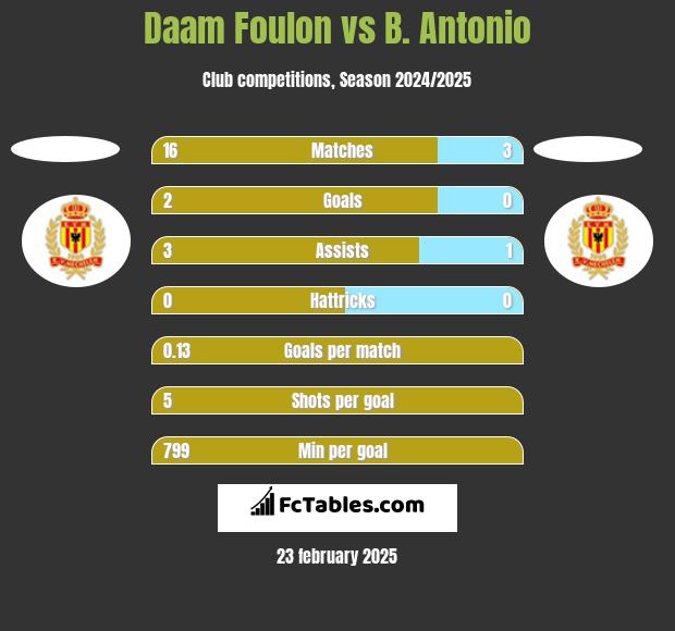 Daam Foulon vs B. Antonio h2h player stats