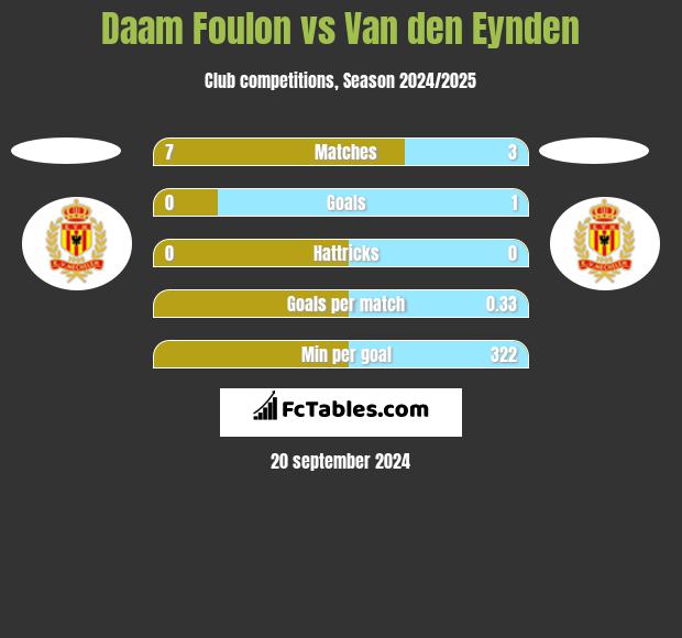 Daam Foulon vs Van den Eynden h2h player stats