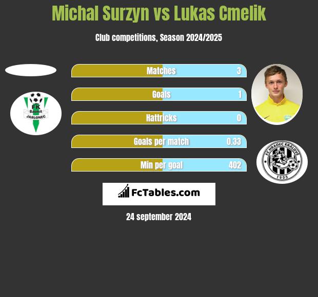 Michal Surzyn vs Lukas Cmelik h2h player stats