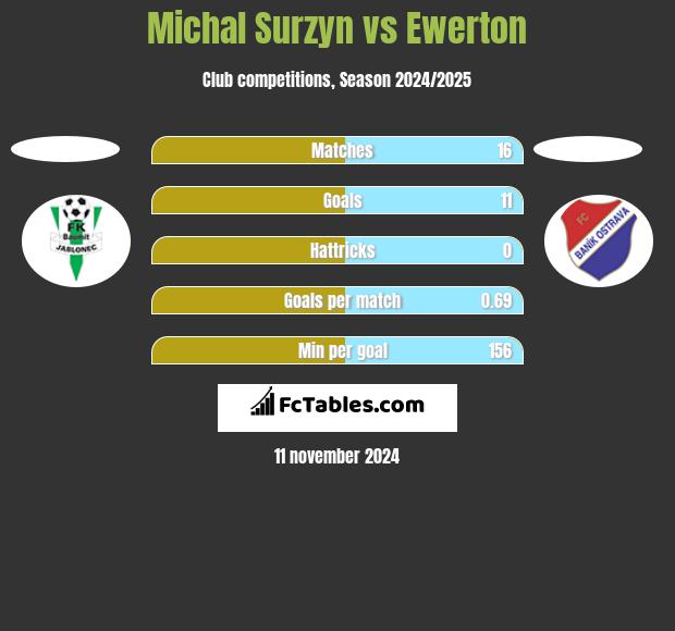 Michal Surzyn vs Ewerton h2h player stats