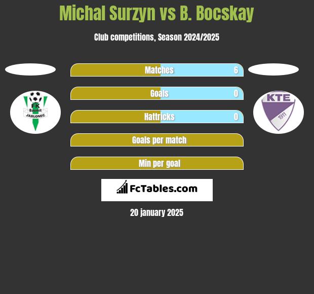 Michal Surzyn vs B. Bocskay h2h player stats