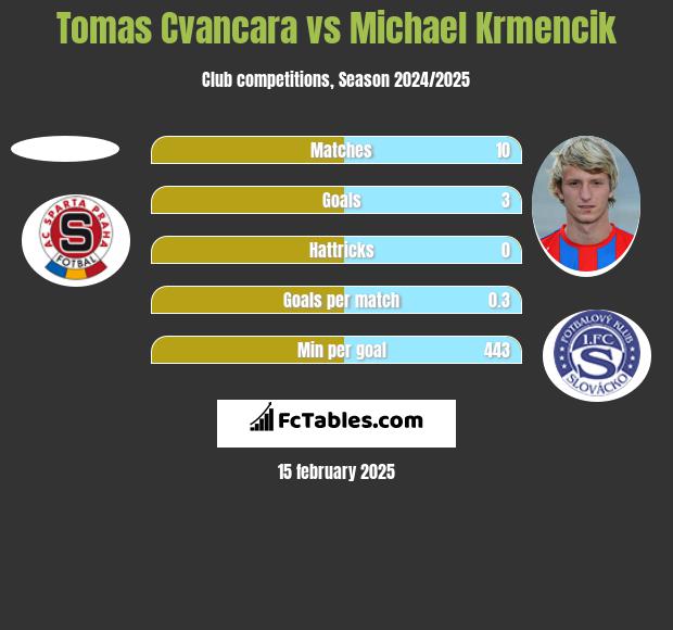 Tomas Cvancara vs Michael Krmencik h2h player stats