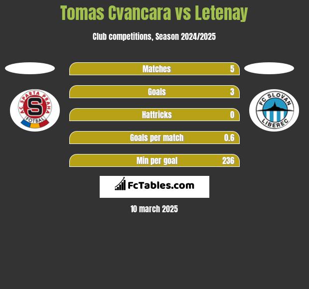 Tomas Cvancara vs Letenay h2h player stats