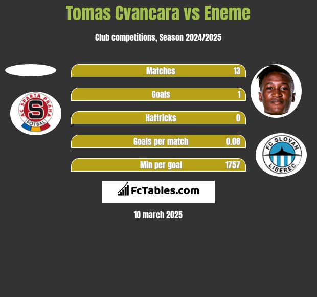 Tomas Cvancara vs Eneme h2h player stats