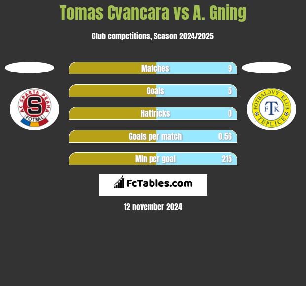 Tomas Cvancara vs A. Gning h2h player stats