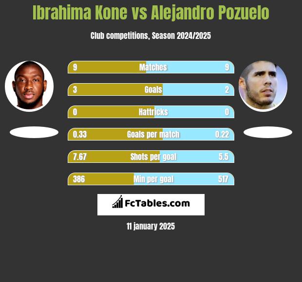 Ibrahima Kone vs Alejandro Pozuelo h2h player stats