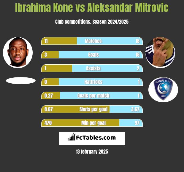 Ibrahima Kone vs Aleksandar Mitrović h2h player stats