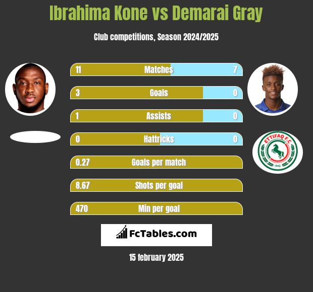 Ibrahima Kone vs Demarai Gray h2h player stats