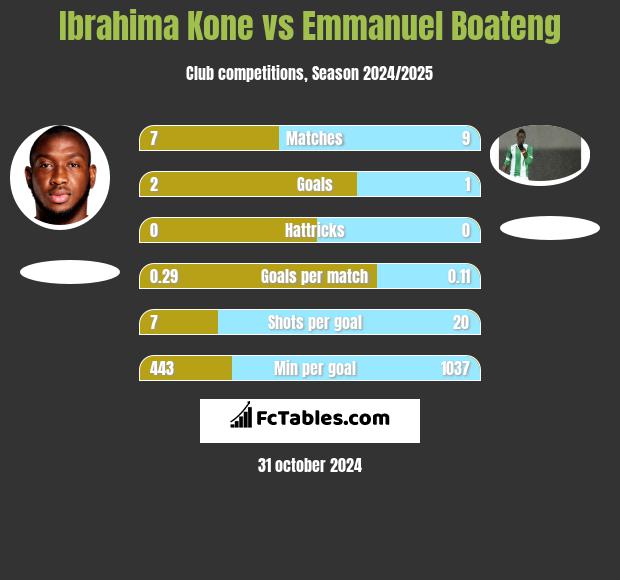 Ibrahima Kone vs Emmanuel Boateng h2h player stats