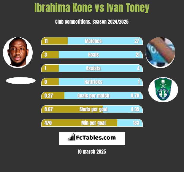 Ibrahima Kone vs Ivan Toney h2h player stats