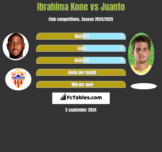 Ibrahima Kone vs Juanto h2h player stats