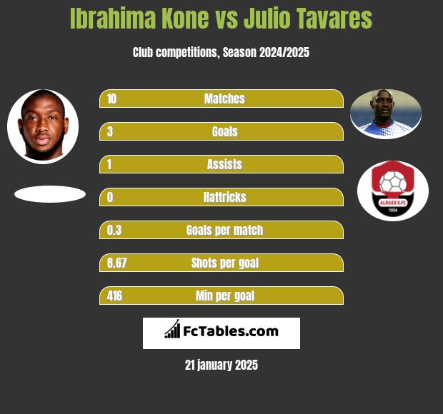 Ibrahima Kone vs Julio Tavares h2h player stats