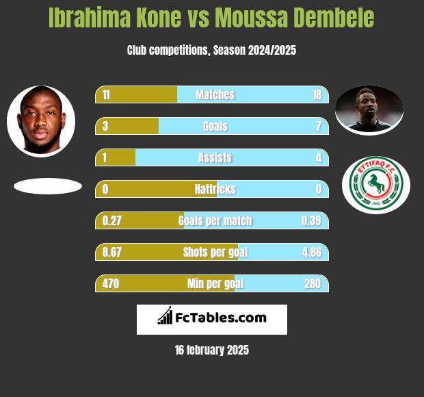 Ibrahima Kone vs Moussa Dembele h2h player stats