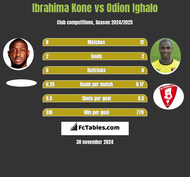 Ibrahima Kone vs Odion Ighalo h2h player stats