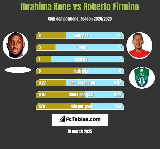 Ibrahima Kone vs Roberto Firmino h2h player stats