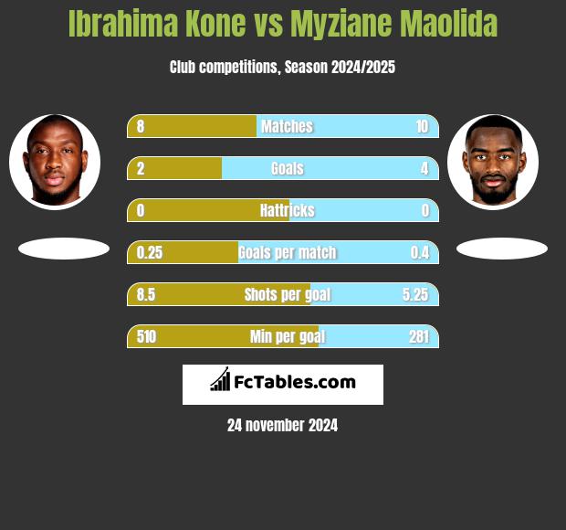 Ibrahima Kone vs Myziane Maolida h2h player stats