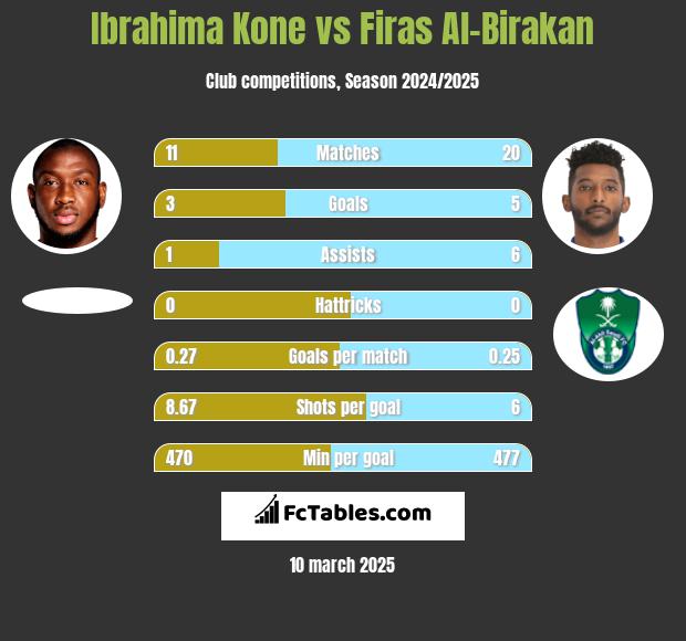 Ibrahima Kone vs Firas Al-Birakan h2h player stats