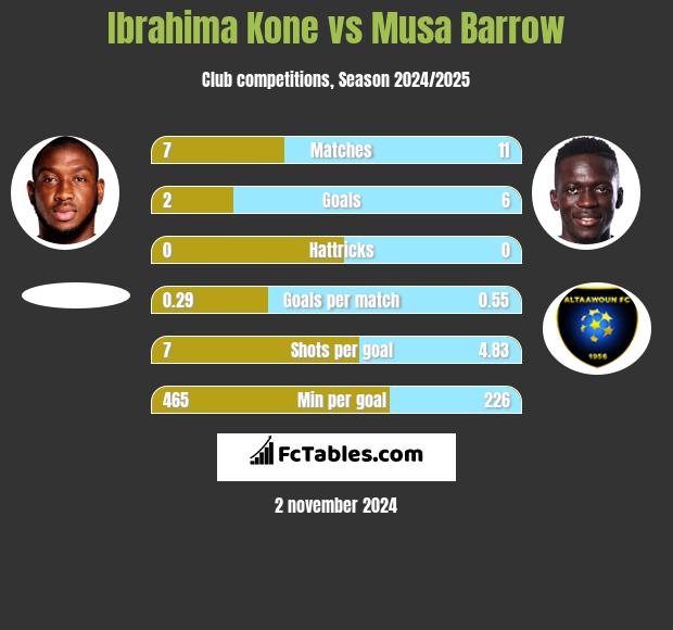 Ibrahima Kone vs Musa Barrow h2h player stats