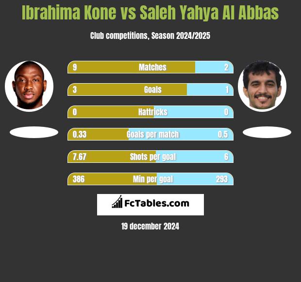 Ibrahima Kone vs Saleh Yahya Al Abbas h2h player stats