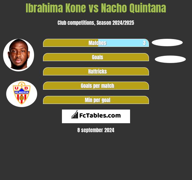 Ibrahima Kone vs Nacho Quintana h2h player stats