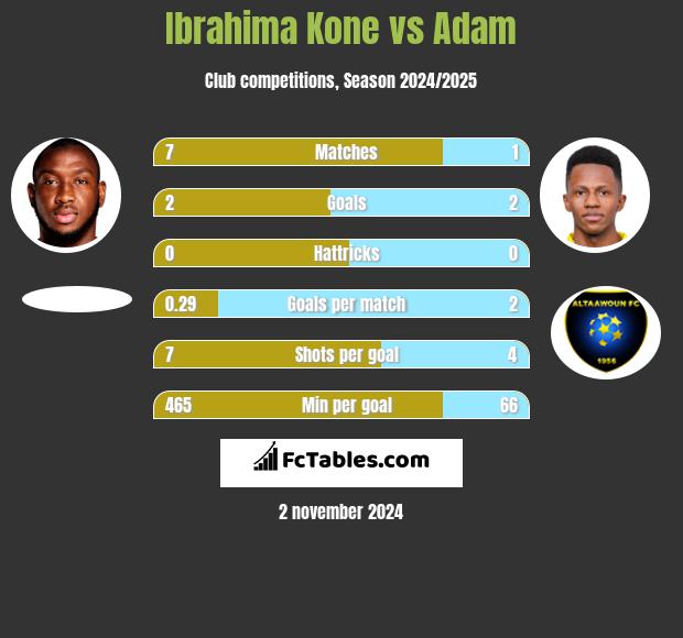 Ibrahima Kone vs Adam h2h player stats