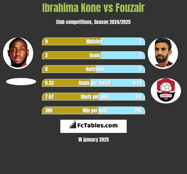 Ibrahima Kone vs Fouzair h2h player stats