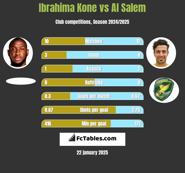 Ibrahima Kone vs Al Salem h2h player stats