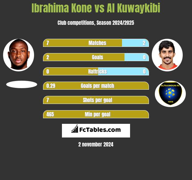 Ibrahima Kone vs Al Kuwaykibi h2h player stats