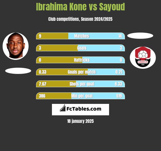 Ibrahima Kone vs Sayoud h2h player stats