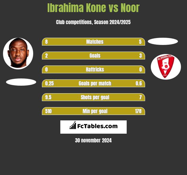 Ibrahima Kone vs Noor h2h player stats