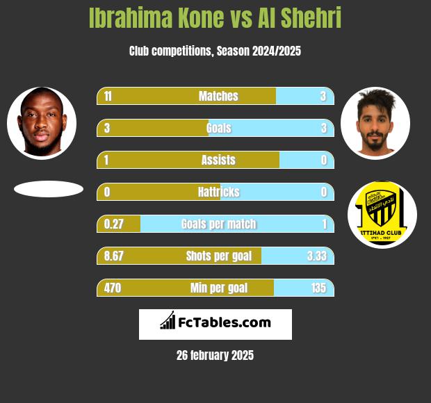 Ibrahima Kone vs Al Shehri h2h player stats